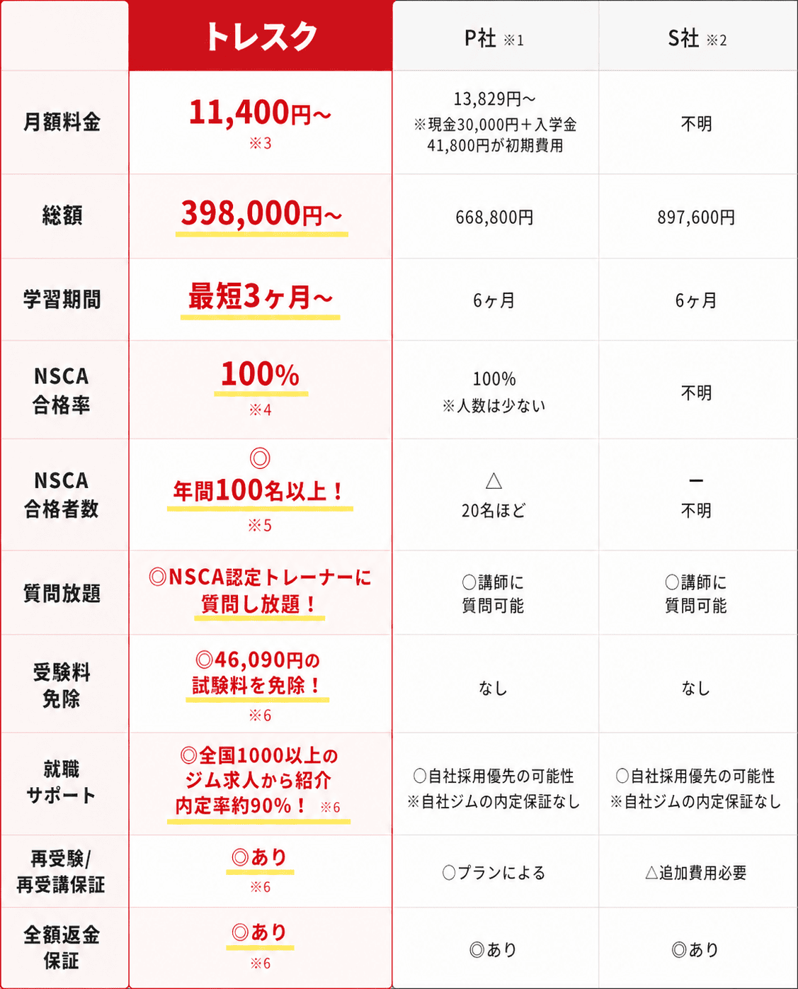 パーソナルトレーナー資格取得を目指す方への無料相談案内.