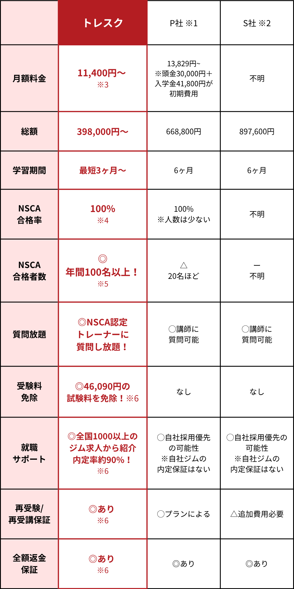 お得に通えるベーシックコース,安心の充実保証エキスパートコース,充実の個別指導マンツーマンコース