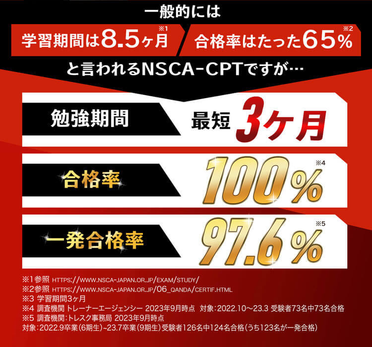 一般的には学習期間は8.5ヶ月、合格率はたった65%と言われるNSCA-CPTですが…勉強期間最短3ヶ月、合格率100%、一発合格率97.6%