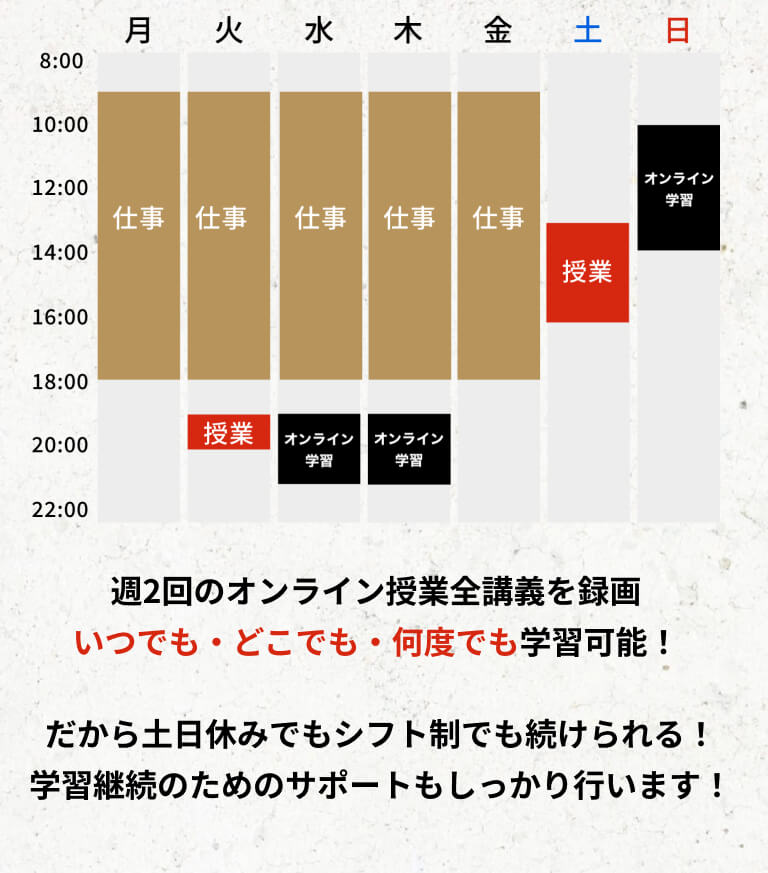 週2回のオンライン授業全講義を録画 いつでも・どこでも・何度でも学習可能! だから土日休みでもシフト制でも続けられる! 学習継続のためのサポートもしっかり行います!