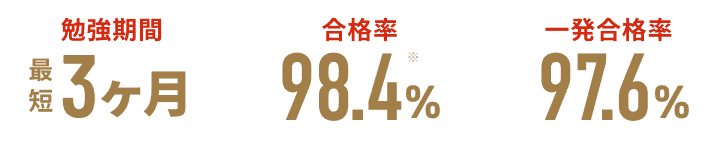 平均合格率98.4%