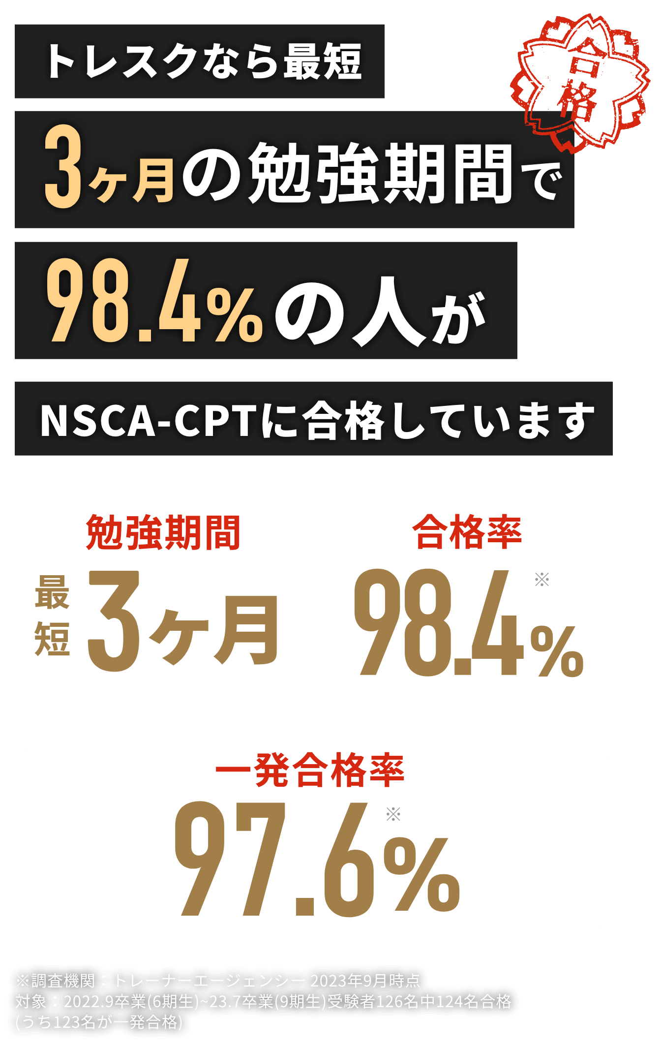 トレスクなら最短3ヶ月の勉強期間で98.4%の人がNSCA-CPTに合格しています