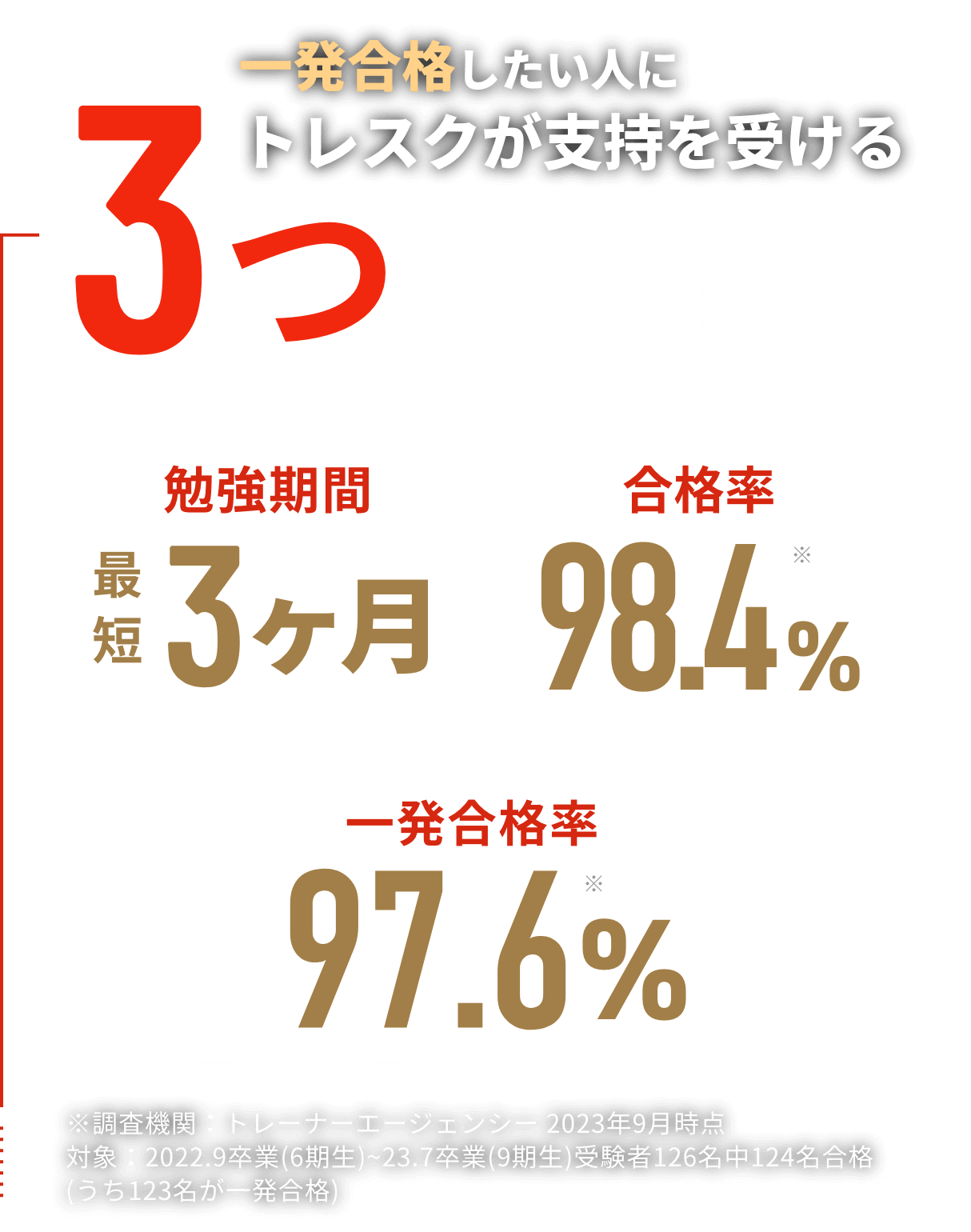 一発合格したい人にトレスクが圧倒的な支持を受ける3つの理由,勉強期間最短3ヵ月,平均合格率98.4%
