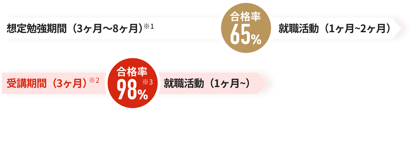 平均勉強期間の比較